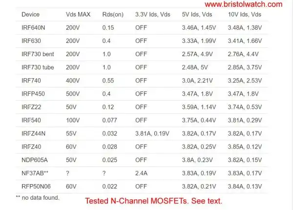 N-channel MOSFET test results.