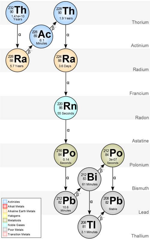 Geiger Counter Circuits and Radioactivity