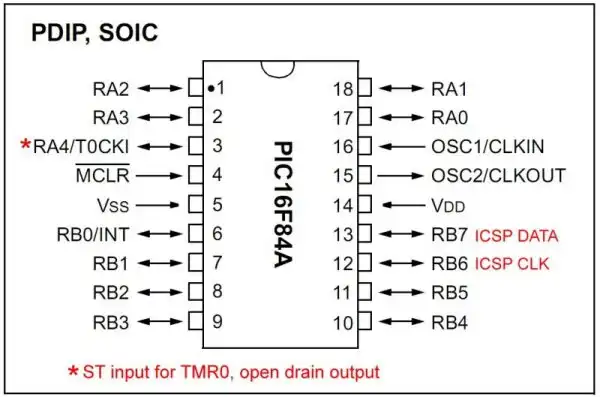 Pin connection outline for PIC16F84A.