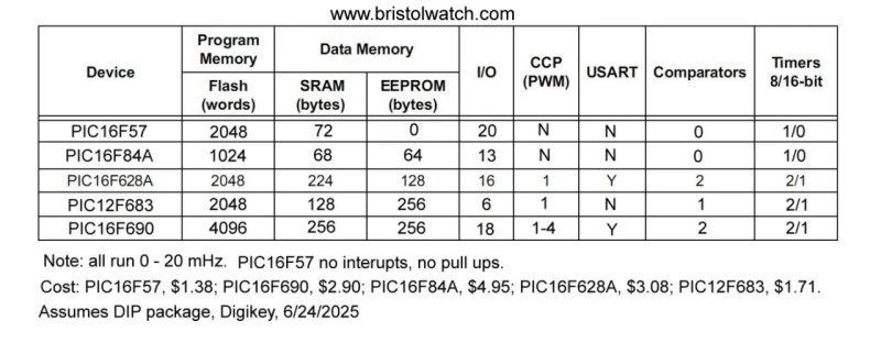 Comparison chart of PIC16F57, PIC16F84A, PIC16F628A, PIC12F683, and PIC16F690.