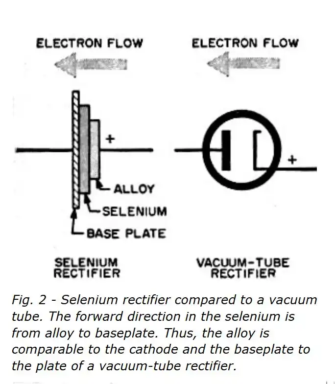 Selenium rectifier compared to vacuum tube rectifier.