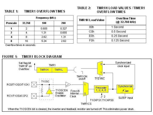 PIC16F628A TMR1 block diagram