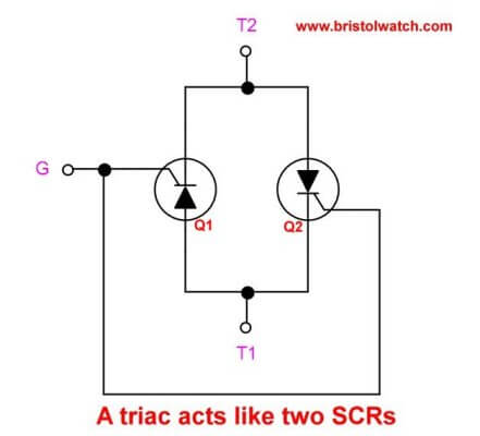 Illustrates how a Triac can emulate two back-to-back SCRs