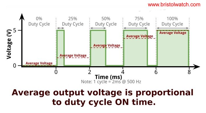 In pulse width modulation average voltage is proportional to duty cycle.