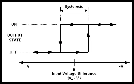 Hysteresis