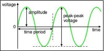 sine wave