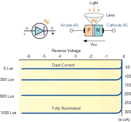 Basic Photodiode Operation.