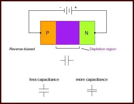 Reverse biased diode forms a capacitor. 