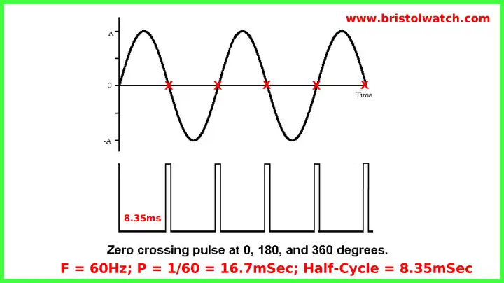 Zero-crossing pulse as related to a AC sine wave.