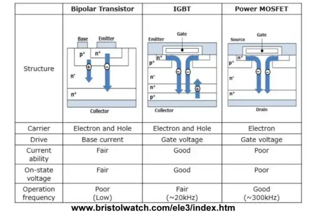 Comparison IGBT, MOSFET, bipolar transistor current flow.