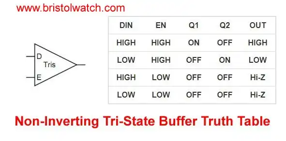 Truth table for tri-state non-inverting switch.