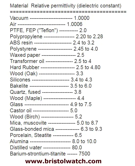 Material  Relative permittivity (dielectric constant)