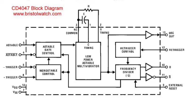 CD4047 internal block diagram.