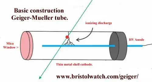 Geiger Mueller tube construction.