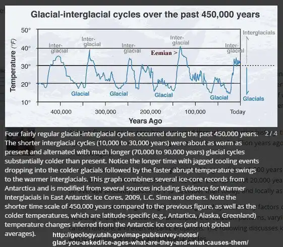 Interglacial cycles over the past 450,000 years.