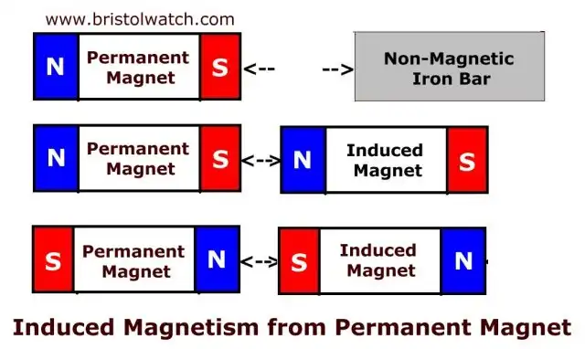 Permanent magnet creates an induced magnet from non-magnetized ferrous metal.