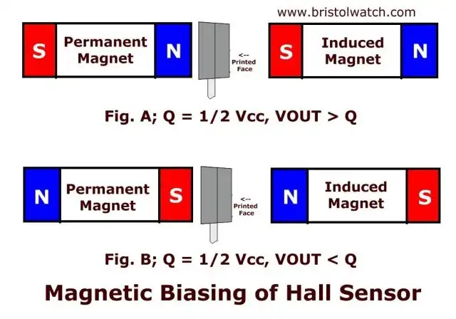 How induced magnetism in ferrous metal operates a Hall-sensor.