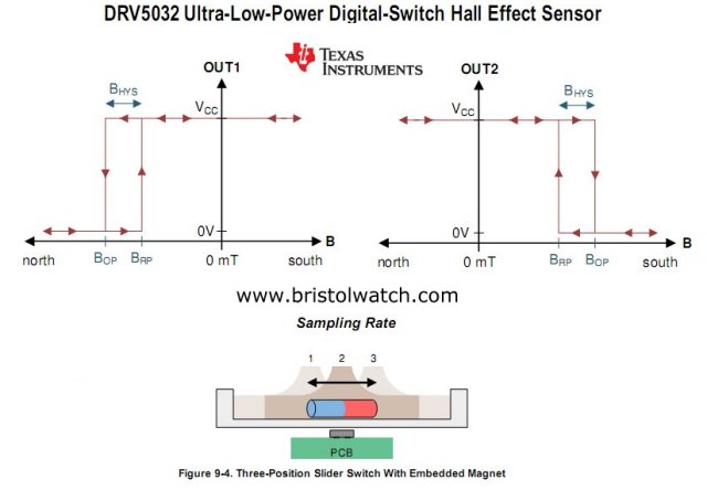 DRV5032 Hall sensor operate and release points.