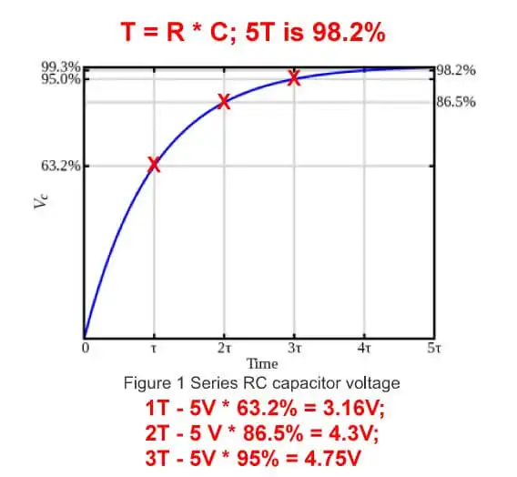 Charge curve for 5-volt MOSFET square wave drive pulse.
