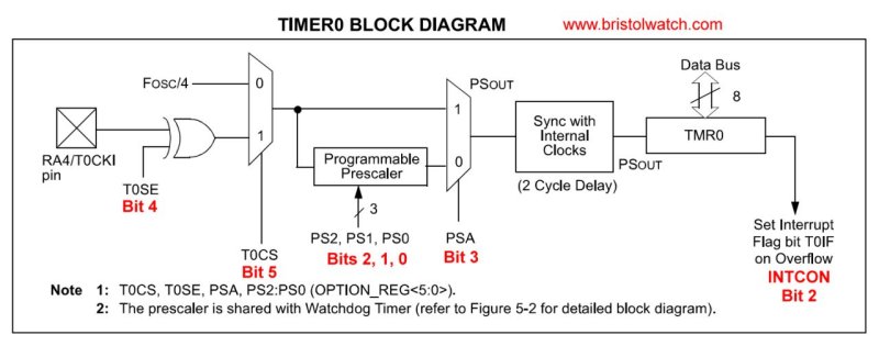 PIC16F628A TMR0 block diagram.