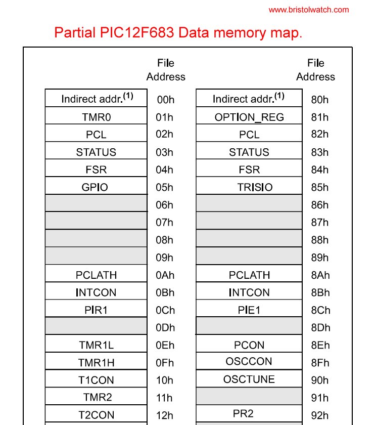 Partial memory map  PIC12F683.