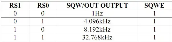 Frequency output from DS1307 SQW based on bits RS0 and RS1.