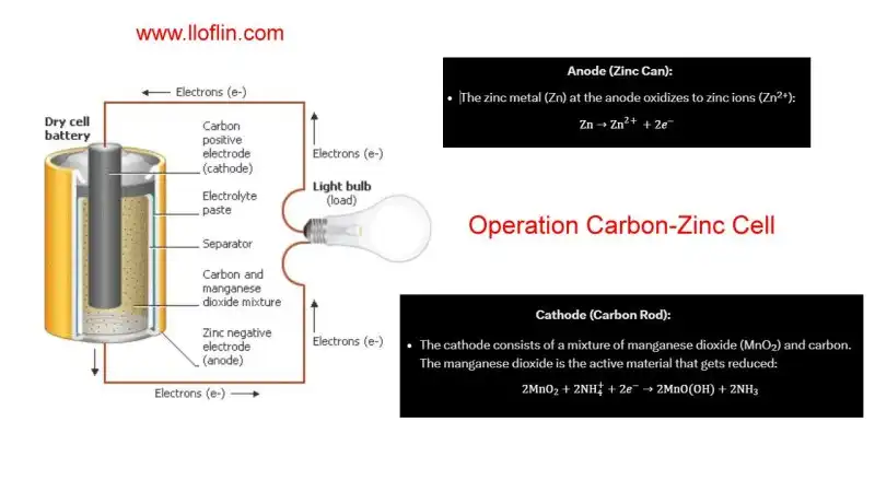 Carbon-zinc cell electron flow diagram