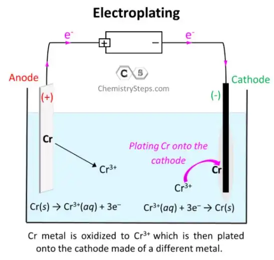 Chrome electroplating process