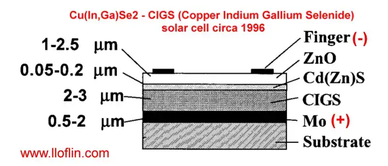 Layers of CIGS solar cell