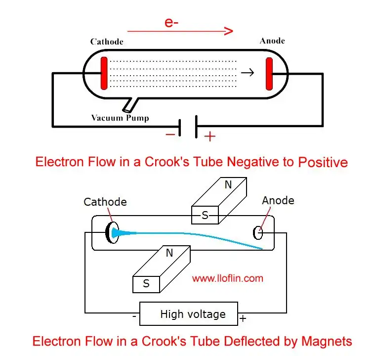 Electron flow in a Crook’s tube under high voltage