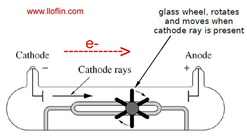 Electron flow in a Crook’s tube turns a pinwheel