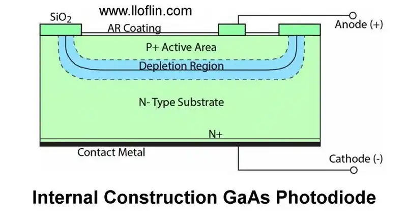 Gallium-arsenide photodiode diagram