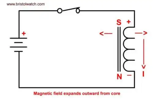 DC source created magnetic field in inductor.