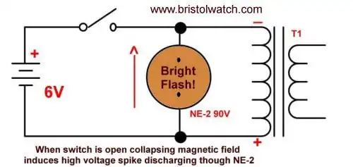 Inductor counter emf flashes NE-2 lamp.